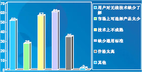 您覺得無線通訊技術在工業應用的最大障礙是什么？