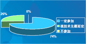 我們今年還將舉辦無線技術主題的在線研討會，您是否考慮參加？