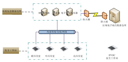 EVOC醫生工作站應用框圖