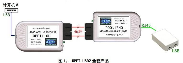 USB網絡光纖延長器OPET-USB2