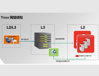 霍尼韋爾工控系統(tǒng)診斷工具軟件Trace