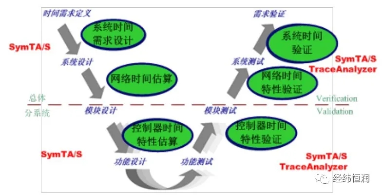 Symtavision—分布式嵌入式系統(tǒng)時間建模分析和驗證工具