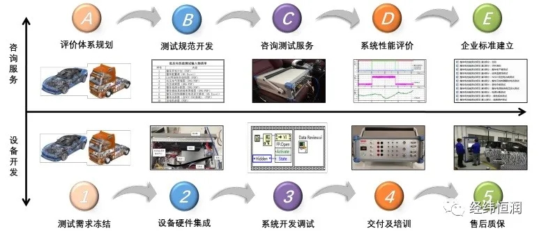 整車電性能咨詢服務(wù)及設(shè)備開發(fā)