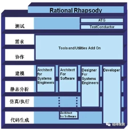 Rhapsody — MBSE 開發(fā)工具