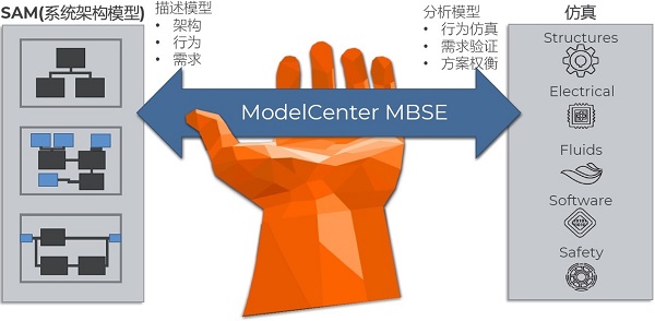 ModelCenter—多學科設計優化軟件