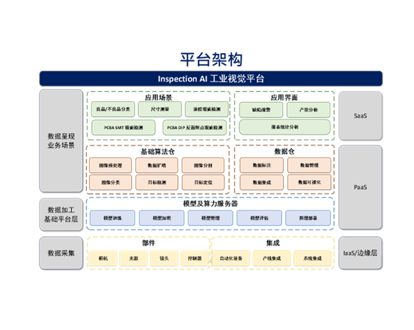 研華工業(yè)質檢平臺Inspection AI
