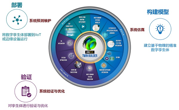 Twin-Builder系統(tǒng)級多物理域數(shù)字孿生平臺