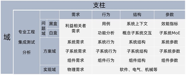 No Magic—復雜機電產品系統架構開發套件