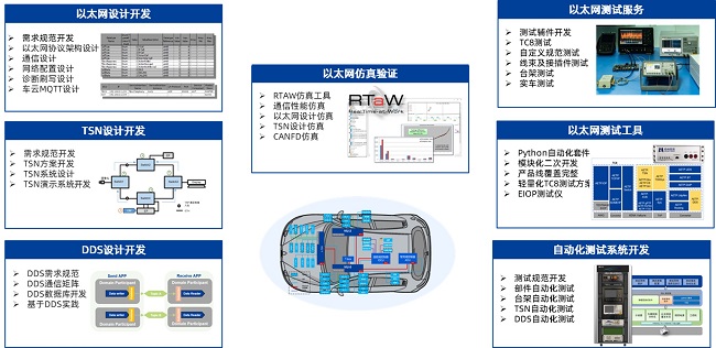 面向智能汽車的以太網開發與測試解決方案