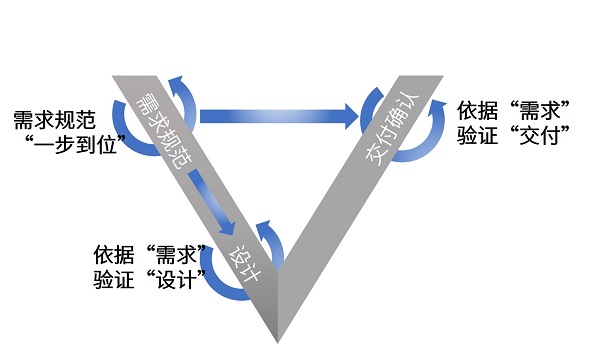 Stimulus—需求形式化建模和驗證工具