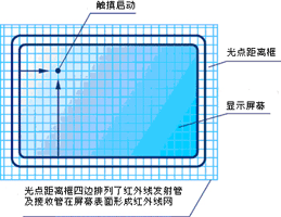 IRTOUCH紅外觸摸屏工作原理