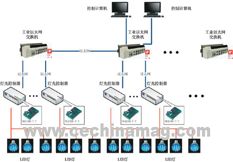 水立方藝術燈光景觀燈光控制系統結構
