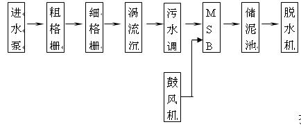 貝加萊控制系統在污水處理中的典型應用如圖