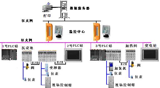 貝加萊控制系統在污水處理中的典型應用如圖